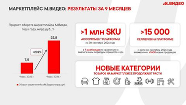 Оборот маркетплейса "М.Видео" вырос на 202% за девять месяцев