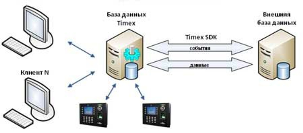 Timex SDK Аппаратно-программный комплекс Smartec Smartec