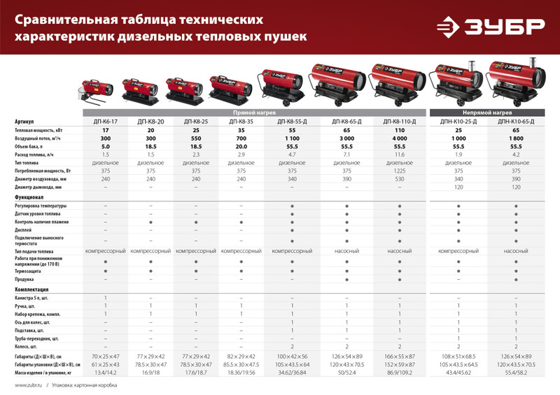 ЗУБР 20 кВт, дизельная тепловая пушка, прямой нагрев (ДП-К8-20)