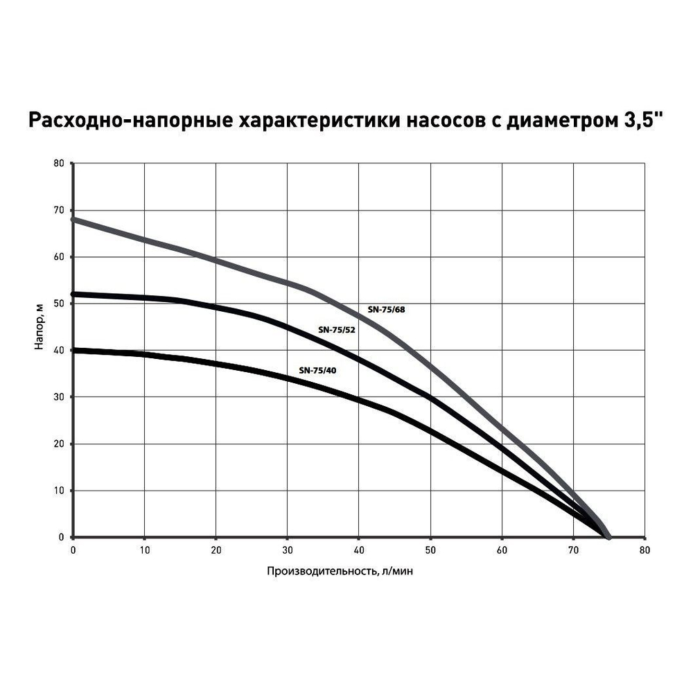 Скважинный насос Oasis 3.5" SND/SNR 75/68 1000 Вт
