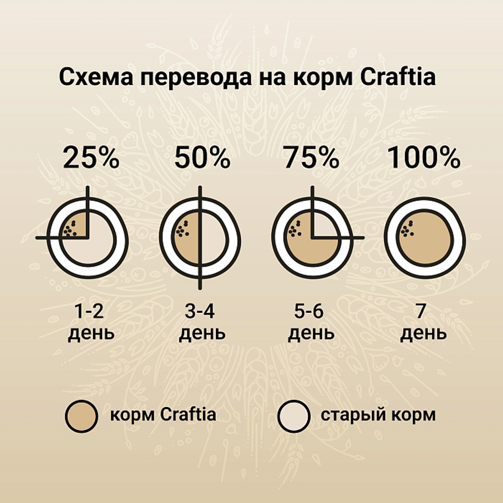 Сухой корм CRAFTIA NATURA для щенков средних и крупных пород из утки с фазаном 640 г