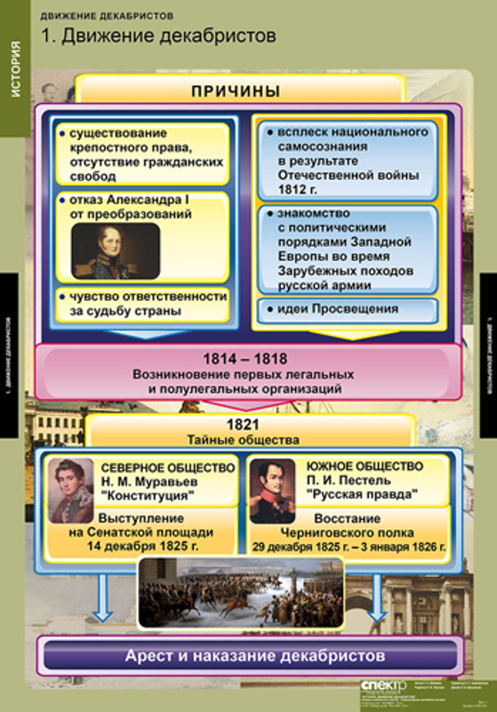 Комплект таблиц "Движение декабристов"; 6 таблиц