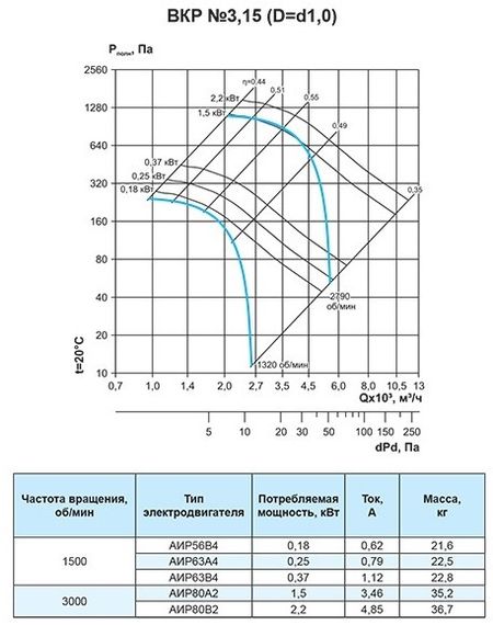 Крышный вентилятор Ровен ВКР-3,15-РН-2,2кВт/3000об/220-380-У1