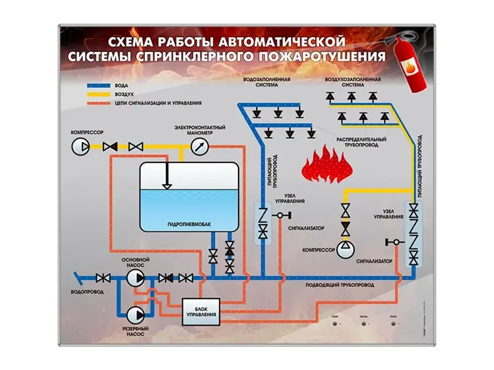 Электрифицированный светодинамический стенд "Схема работы автоматической системы спринклерного пожаротушения" Зарница