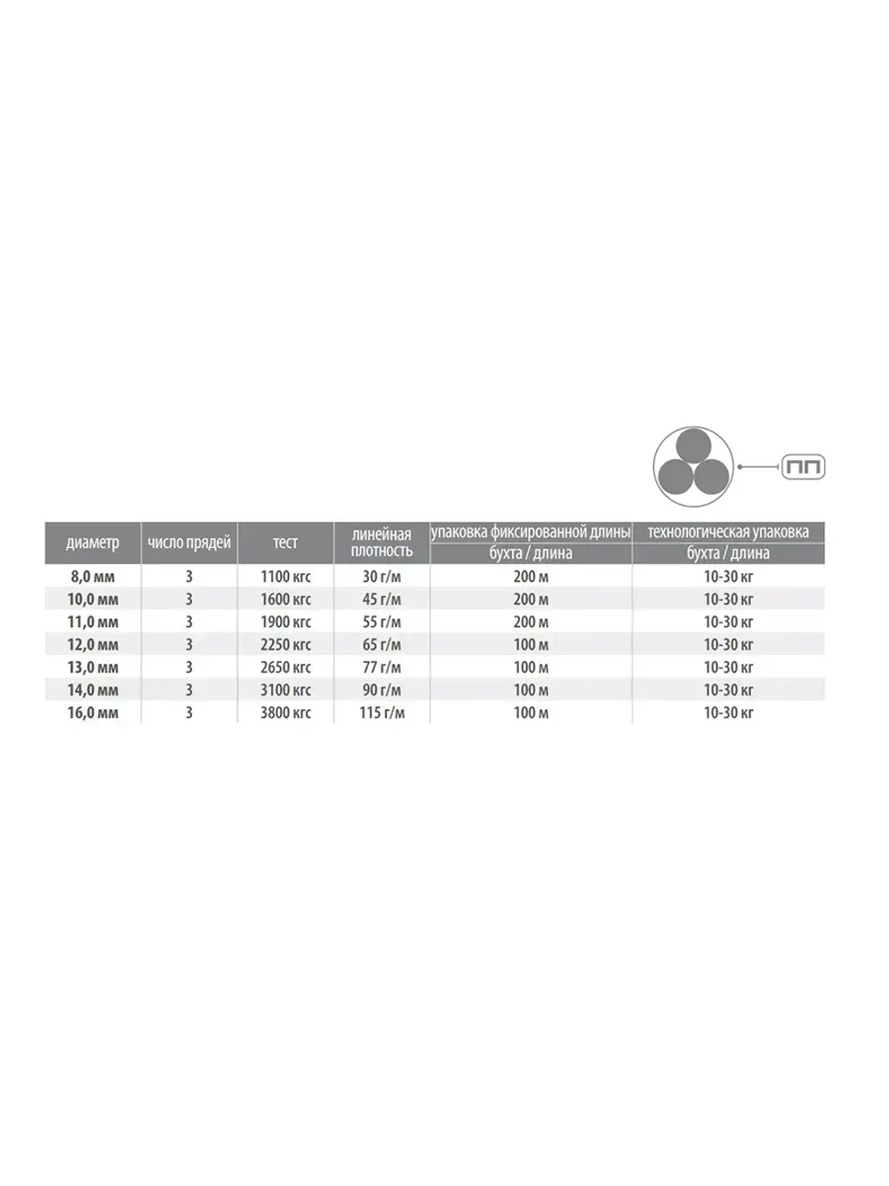 Канат трехпрядный полипропиленовый ППТ 12,0 мм,100 м