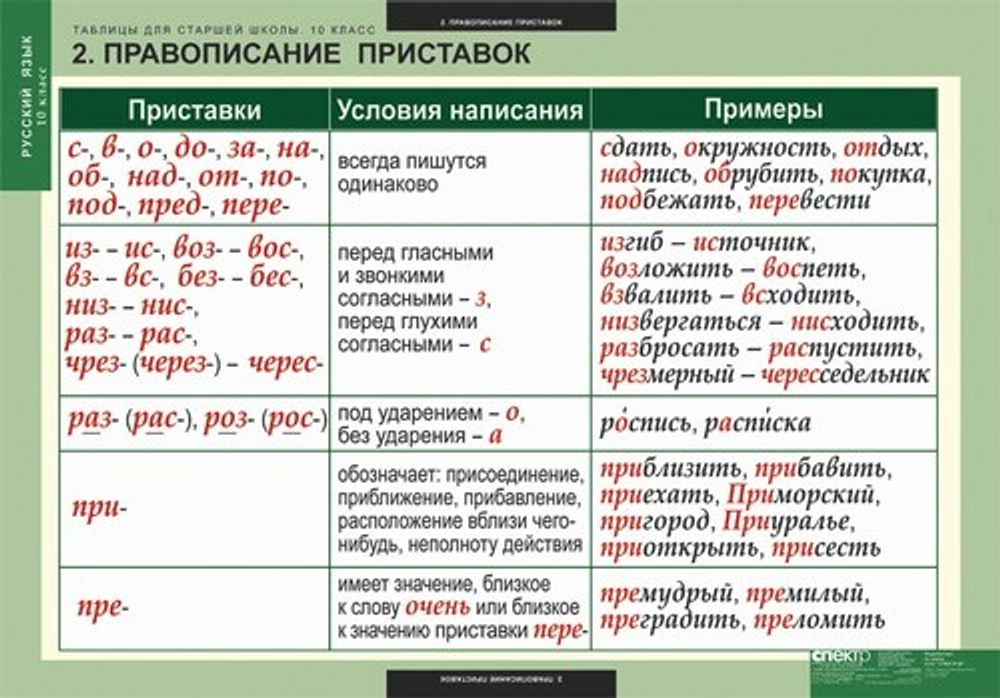 Таблицы для старшей школы по русскому языку 10 кл. (19 таб.)