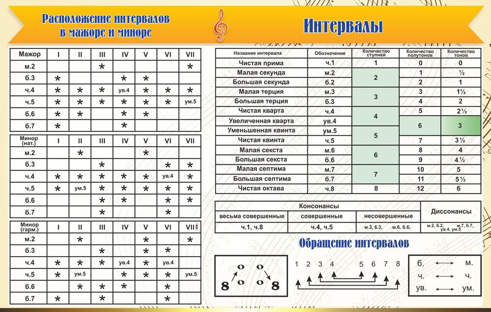 Стенд "Интервалы"
