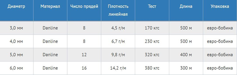 Шнур плетеный Петроканат DanLine 5,0 мм, 320 кг, 400 м, бобина