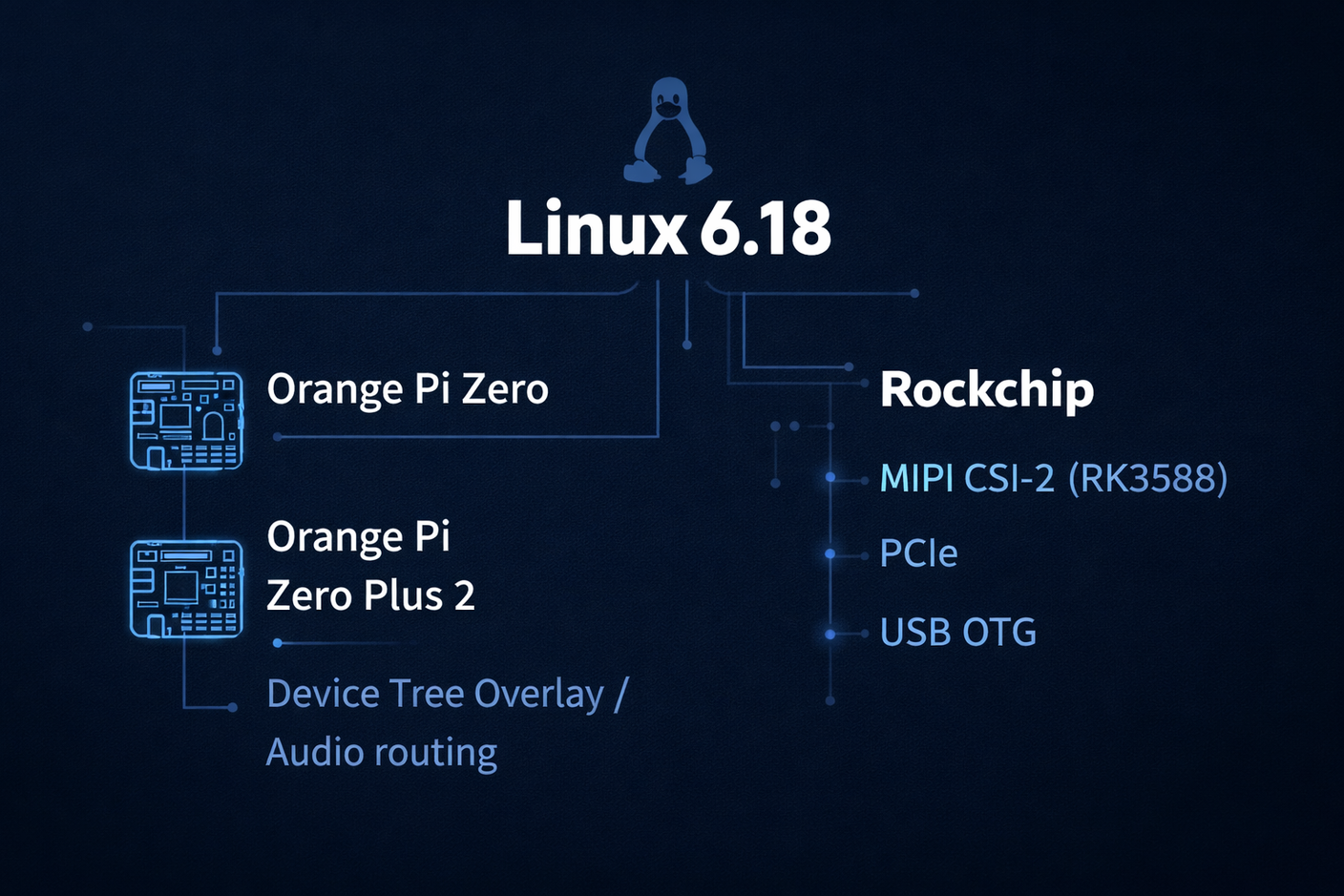 Ключевые изменения Linux 6.18 для Orange Pi и платформ Rockchip