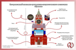 Интерактивный комплекс гражданско-патриотического воспитания «Кремль» AVKompleks