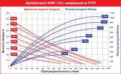 AlphaDynamic Ruby 125 - мембранный пневматический насос