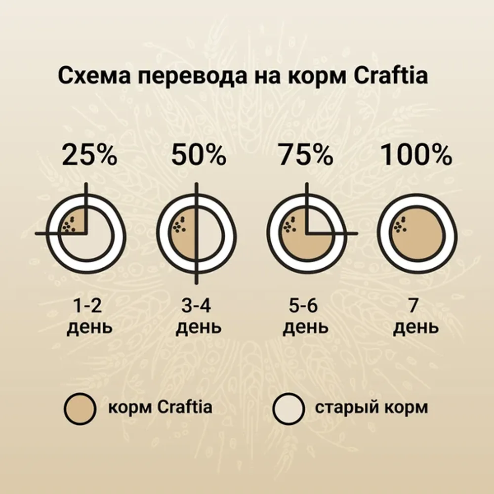 Сухой корм CRAFTIA NATURA для взрослых собак миниатюрных и мелких пород из курицы и индейки