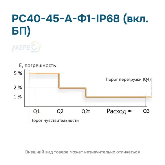 РС40-45-А-Ф1-IP68 (вкл. БП)