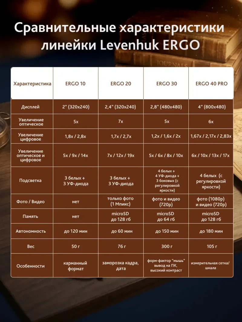 Лупа цифровая Levenhuk ERGO 30 - сравнительная таблица характеристик