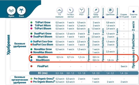 Минеральное удобрение Terra Aquatica DryPart Bloom 1 кг