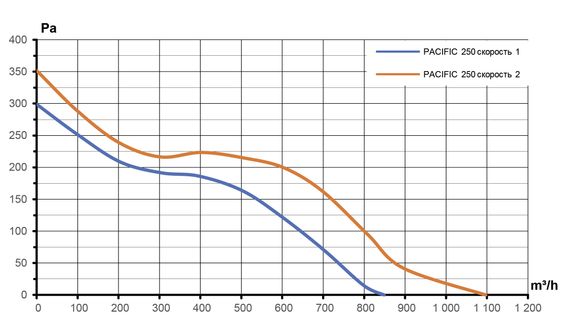 Вентилятор канальный PACIFIC D250 шумоизолированный осевой 2скор. ERA PRO