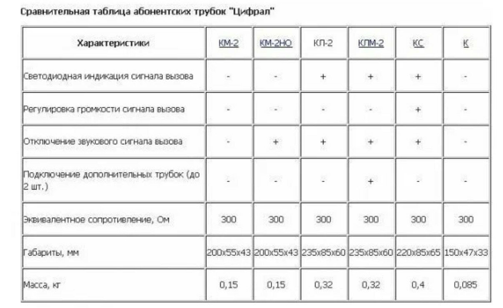 КМ-2 Трубка абонентская переговорная Цифрал
