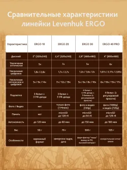 Лупа цифровая Levenhuk ERGO 40 PRO - сравнительная таблица характеристик