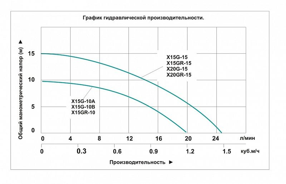 Насос повышения давления с сухим ротором VODOTOK X15G-15