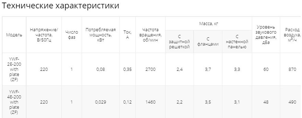 Осевой вентилятор низкого давления Ровен YWF-4Е-250 with plate (ZF)