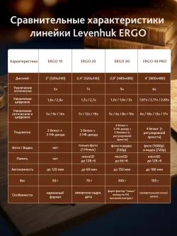 Лупа цифровая Levenhuk ERGO 30 - сравнительная таблица характеристик
