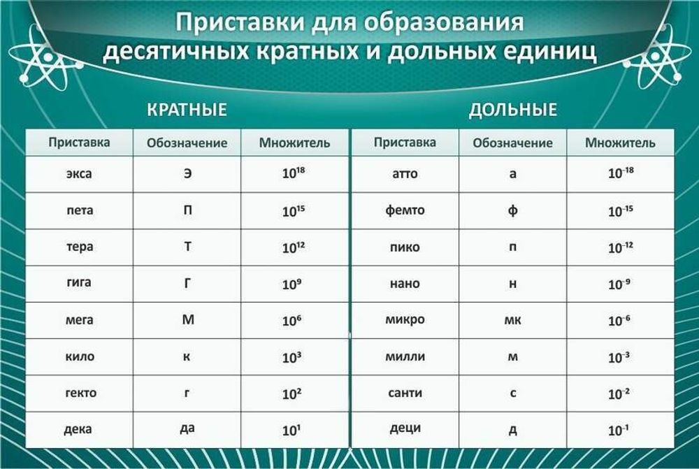 Стенд "Приставки для образования десятичных кратных и дольных единиц"