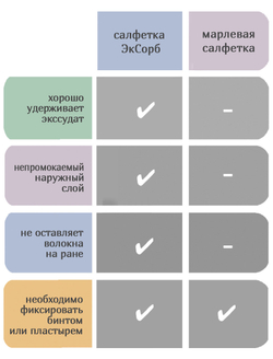Салфетка нетканая абсорбирующая многослойная ЭкСорб 10х25 см. Набор из 5 штук