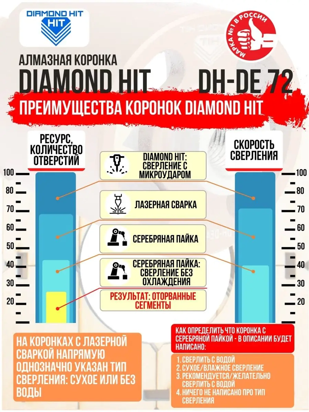 Коронка по бетону и кирпичу 72 мм алмазная