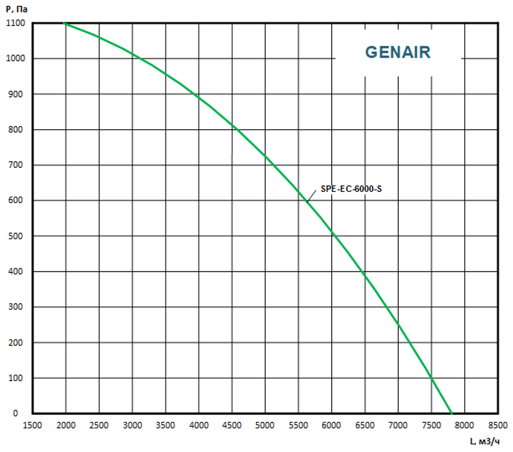 Приточно вытяжная установка GENAIR-SPE-6000-EC-38-S