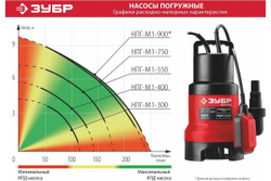 Дренажный насос ЗУБР 900 Вт для грязной воды НПГ-М1-900