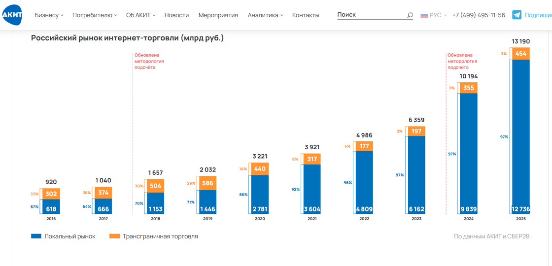 Интернет-торговля в России выросла на 18% за пять месяцев