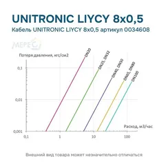 Кабель UNITRONIC LIYCY 8х0,5 артикул 0034608