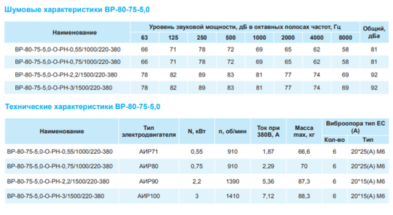 Вентилятор радиальный ВР 80-75 №5,0 (2,2кВт/1500об) Низкого давления