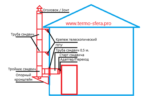 Комплект дымохода через стену Суперсилика нерж 1 мм./0,5 - 120/200
