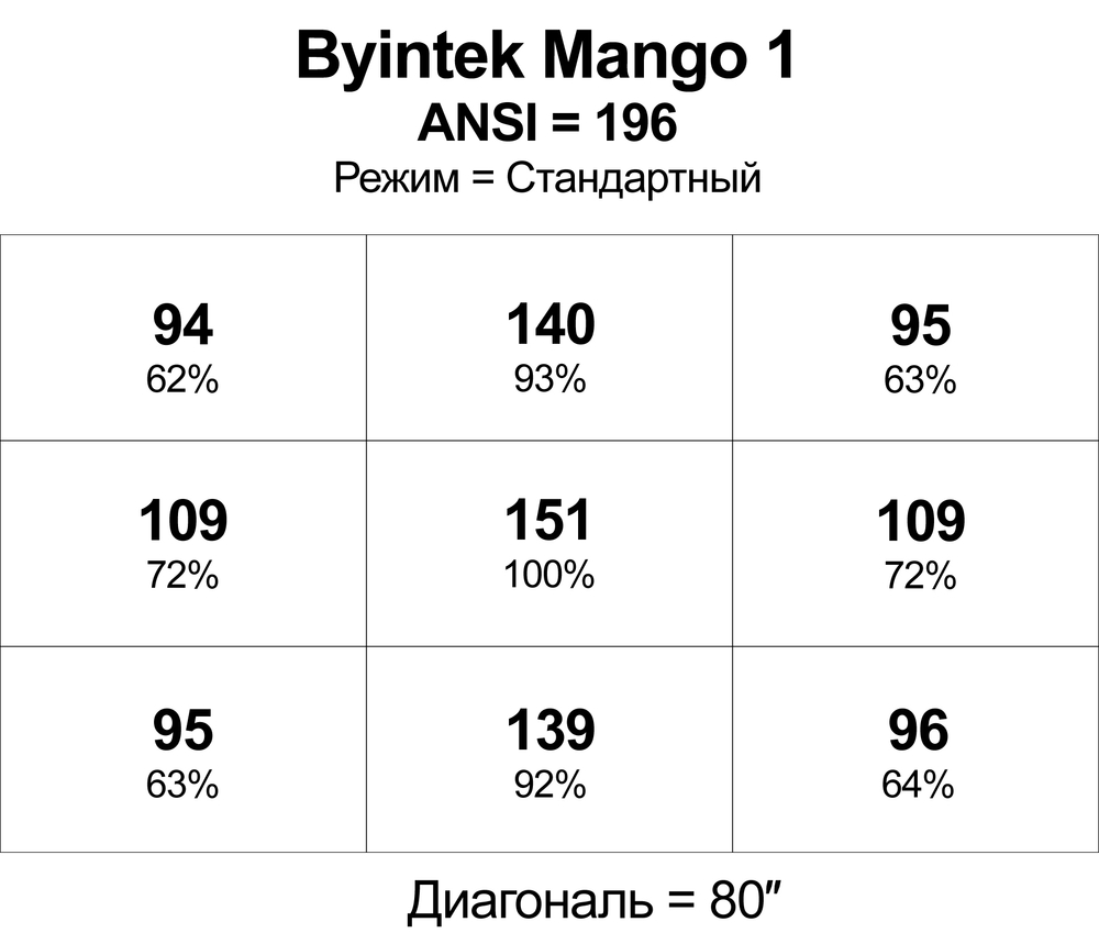 Проектор Byintek Mango 1
