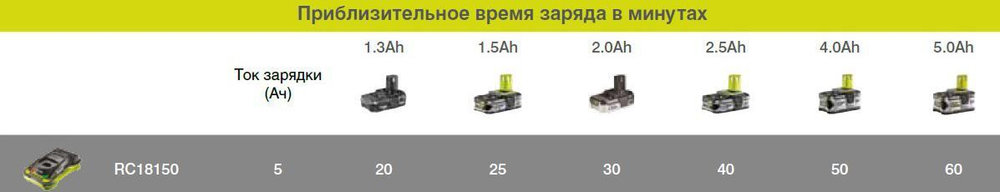Зарядное устройство Ryobi ONE+ RC18150 5133002638