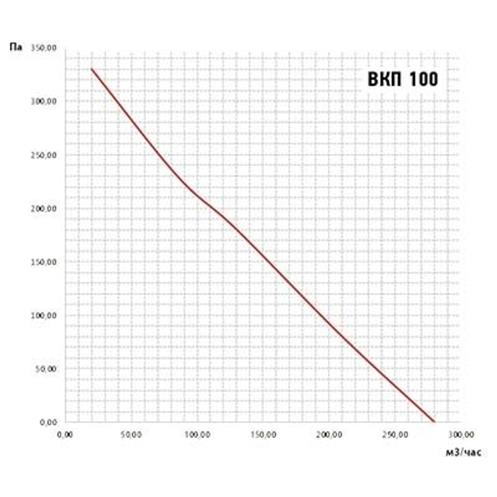 Вентилятор канальный ВанВент ВКП-125К