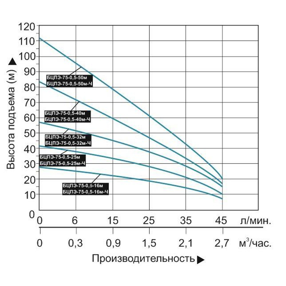 Скважинный насос Vodotok БЦПЭ-75-0,5-32м-Ч