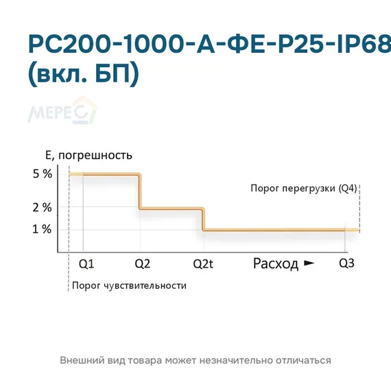 РС200-1000-А-ФЕ-Р25-IP68 (вкл. БП)