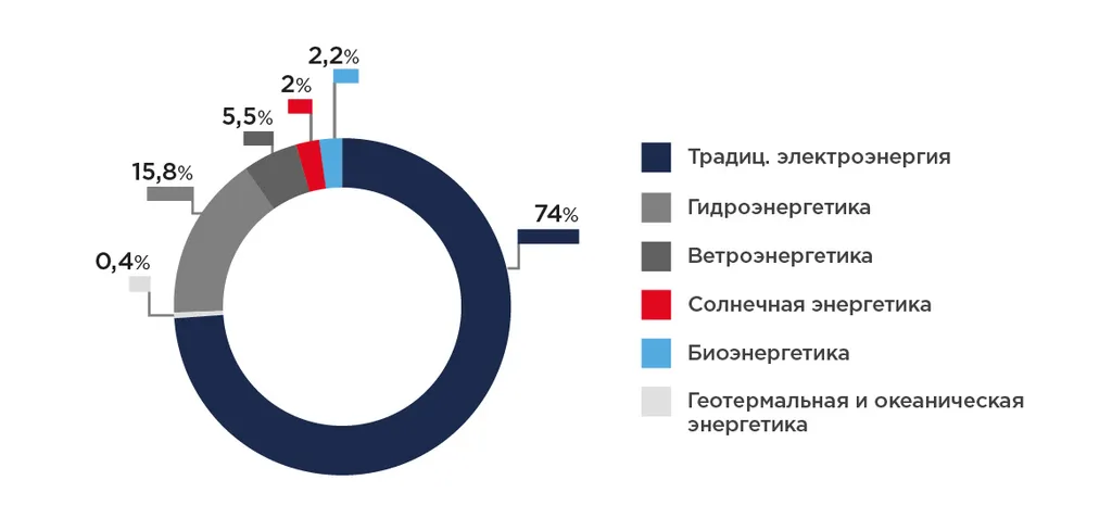 Использование ВИЭ как замена ископаемым видам топлива