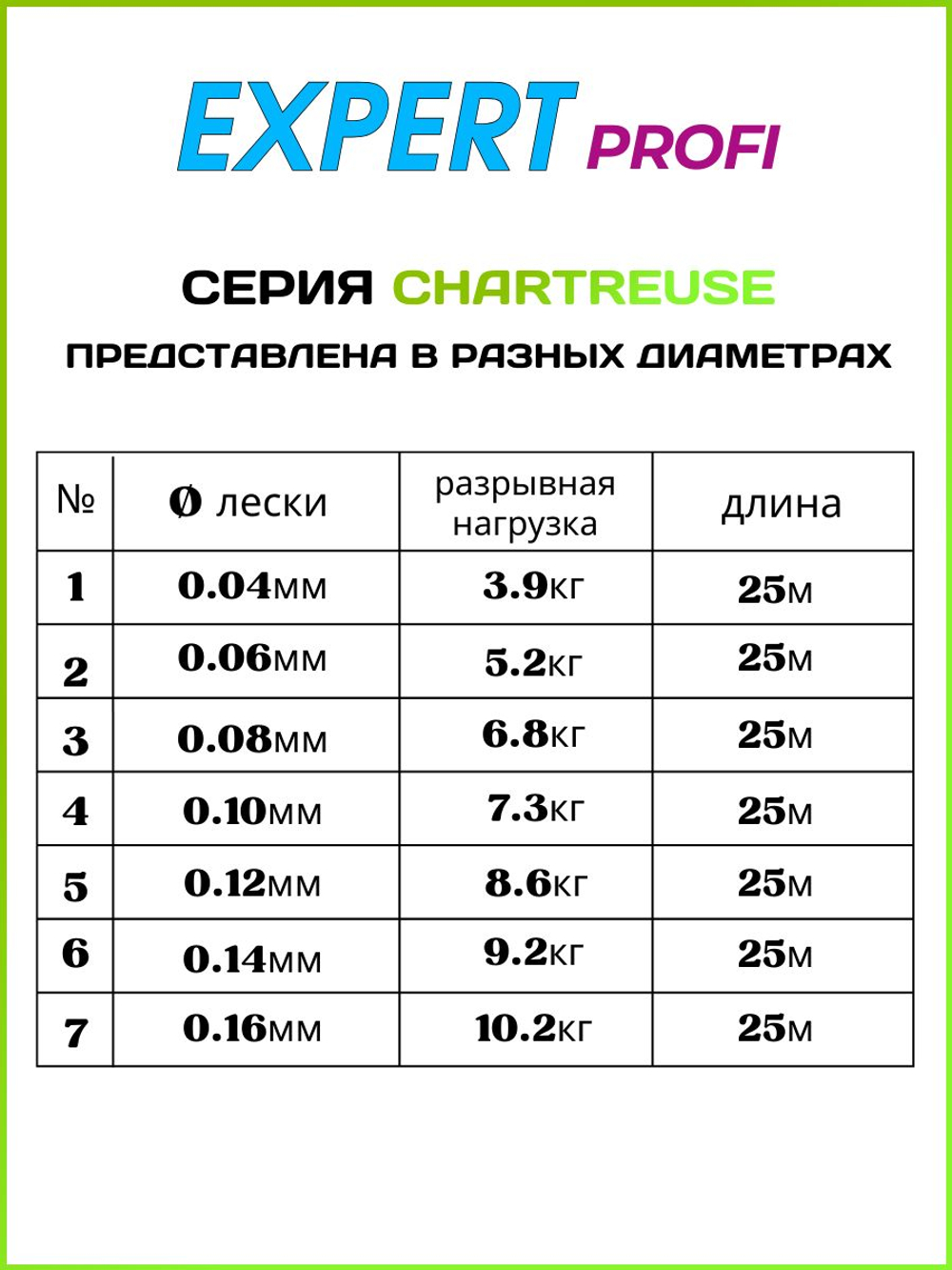 Монофильная леска для рыбалки Нанофил Expert Profi Nanofil 25м Chartreuse 0.12мм/8.6кг.