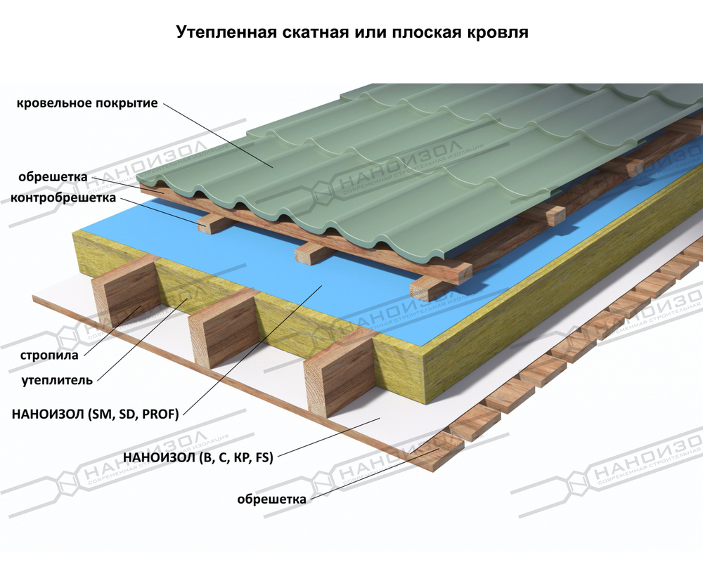 НАНОИЗОЛ (C) УНИВЕРСАЛЬНАЯ ГИДРО-ПАРОИЗОЛЯЦИОННАЯ МЕМБРАНА С АНТИКОНДЕНСАТНЫМ СЛОЕМ