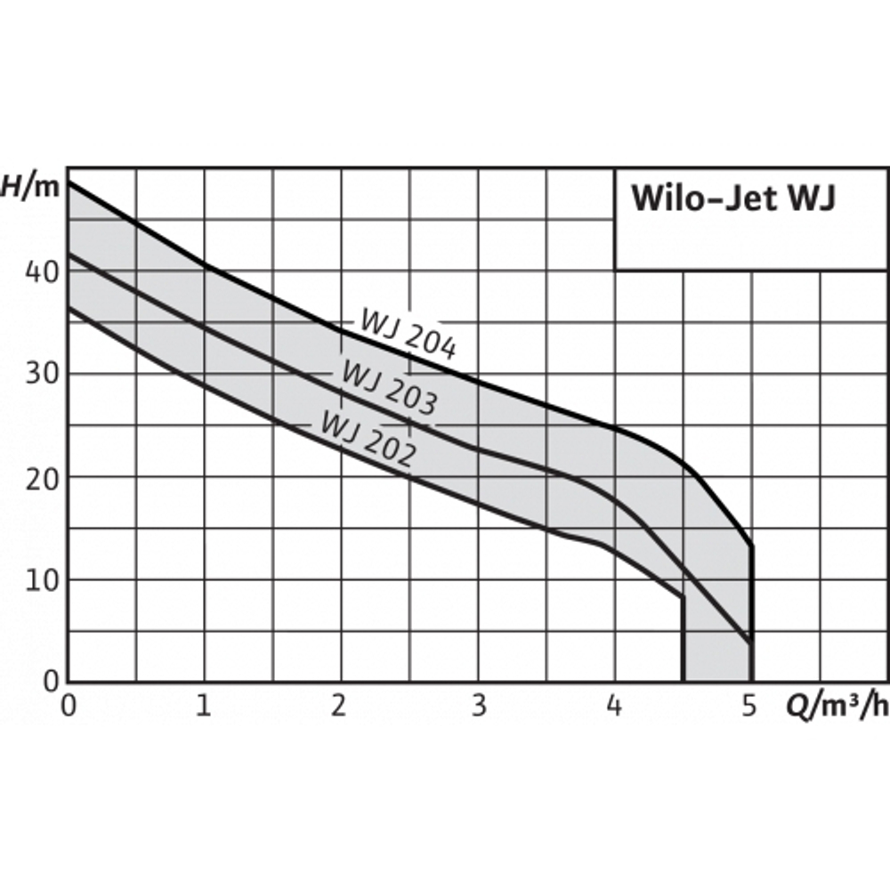 Насос WILO WJ-204-EM