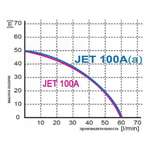 Насос поверхностный JET 100 A большой без бака OMNIGENA