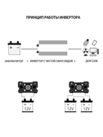 Инвертор 12V-220V 4000W черный RDDSPON чистый синус