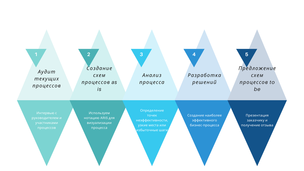 ОПТИМИЗАЦИЯ БИЗНЕС-ПРОЦЕССОВ (ARIS EPC)