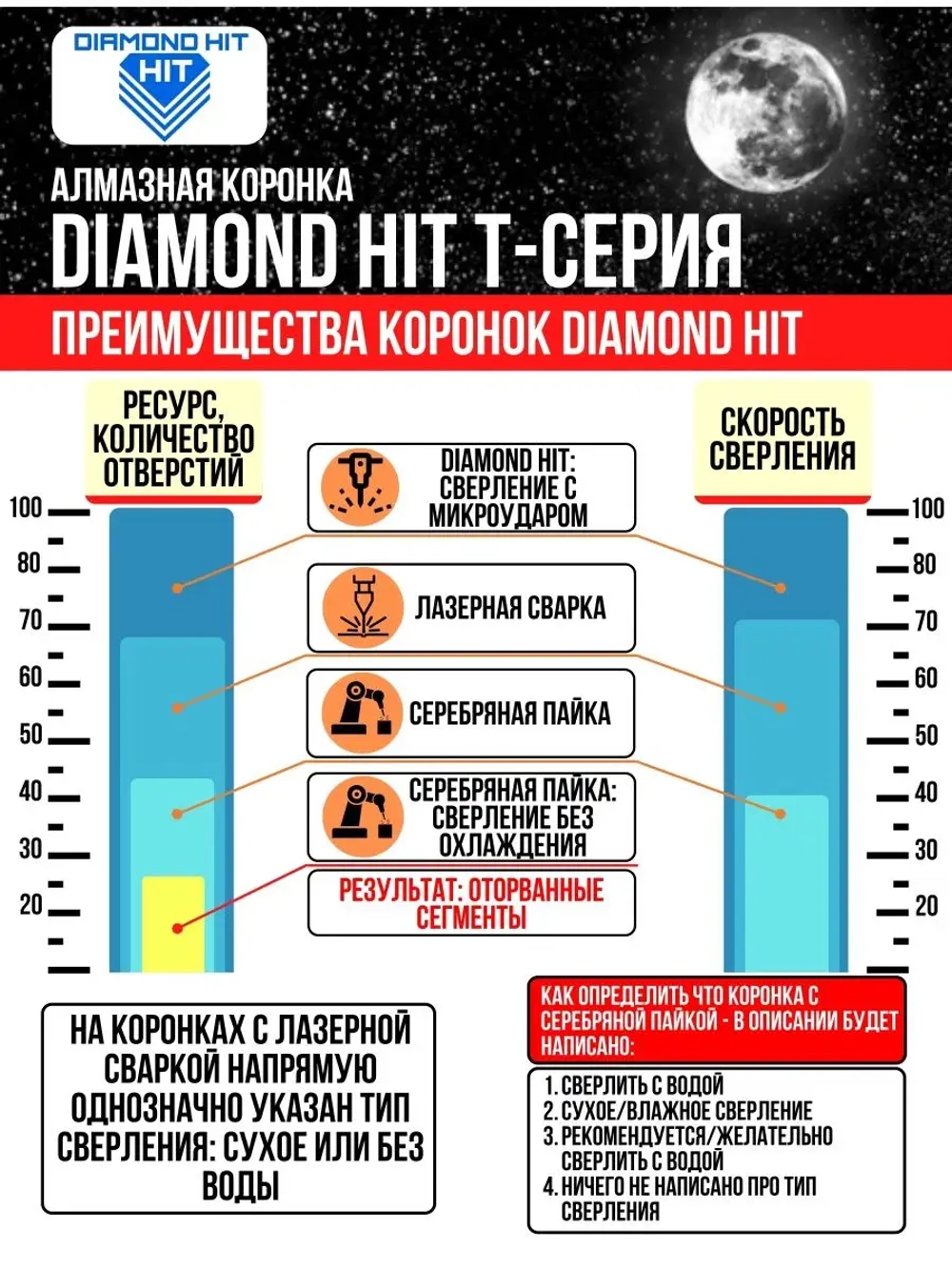 Коронка алмазная по бетону 72 мм верхнее пылеудаление