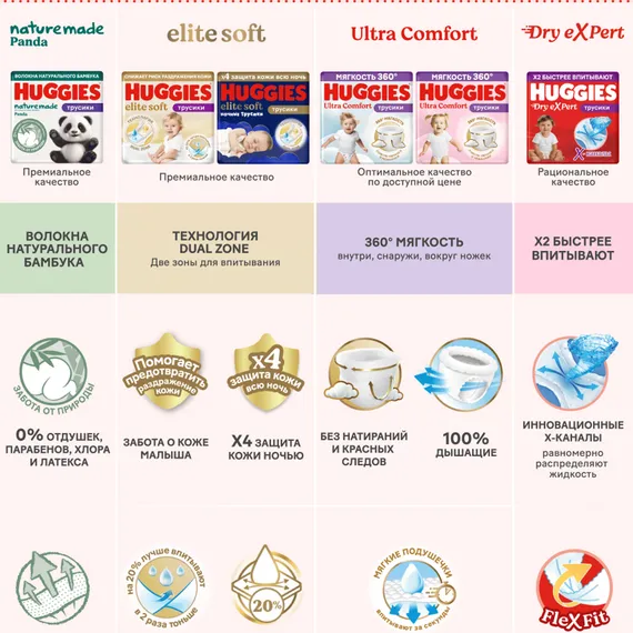 Подгузники Huggies Elite Soft для новорожденных 2 (4-6 кг) 100 шт.