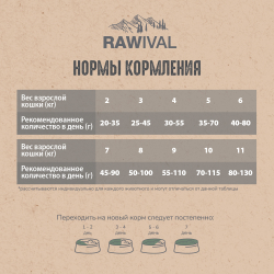 Сухой корм RAWIVAL для взрослых кошек с уткой и индейкой - 0,4 кг