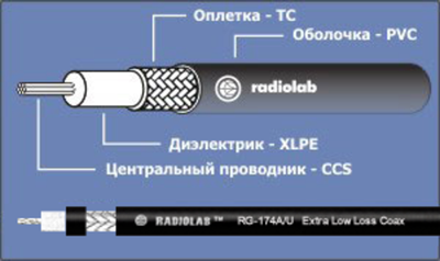 Коаксиальный кабель RADIOLAB RG-174A/U PVC (black)
